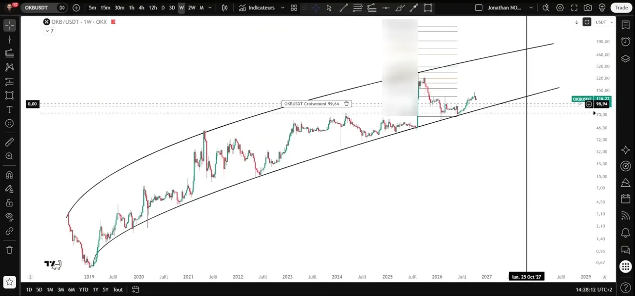 Graphique hebdomadaire OKB/USDT depuis 2019 avec un canal haussier tracé après coup ; les niveaux de l'extension de Fibonacci sont floutés