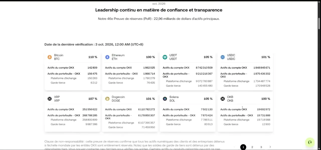 Page de preuve de réserves d'OKX : 46e preuve de réserves, 22,96 milliards de dollars d'actifs principaux, dernière vérification le 3 octobre 2026, avec un taux de couverture de 100 à 110 % pour les cryptos de la première page