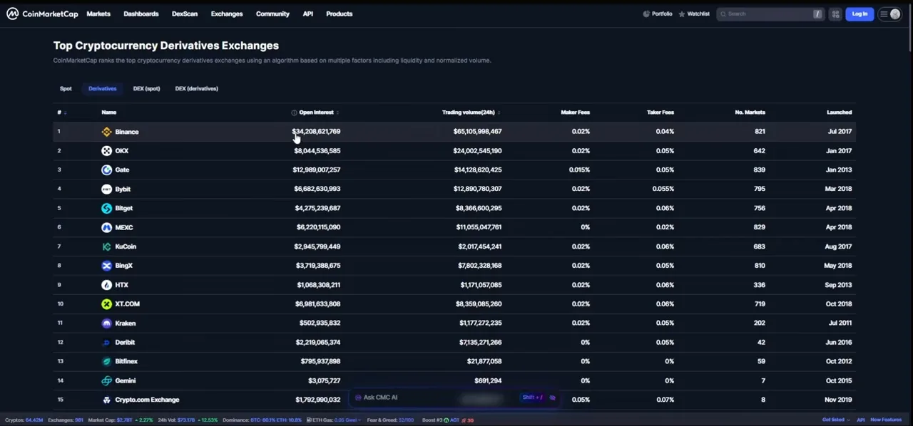 Classement CoinMarketCap des plateformes de produits dérivés : Binance en tête avec environ 65,1 milliards de dollars de volume sur 24 heures, OKX deuxième avec environ 24,0 milliards
