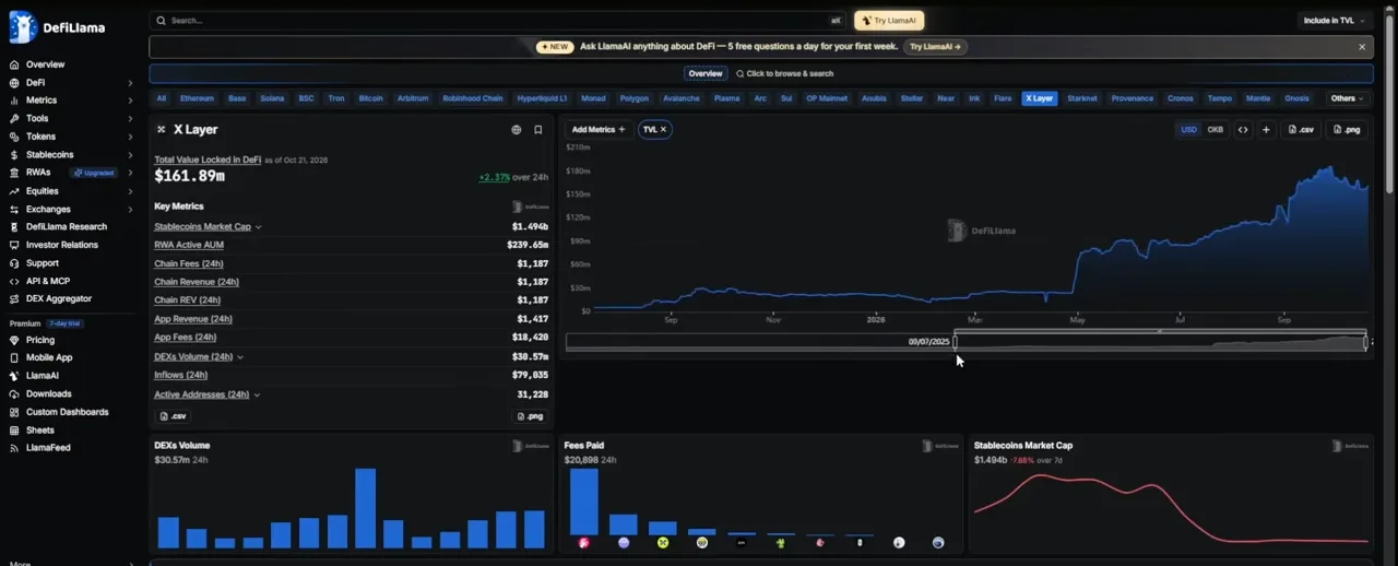 Page X Layer sur DefiLlama : valeur totale verrouillée de 161,89 millions de dollars au 21 octobre 2026 et courbe de la TVL en hausse depuis le printemps 2026